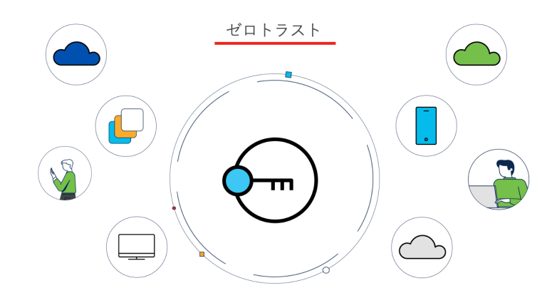 やわらかいインフラで前提とすべきゼロトラストセキュリティ