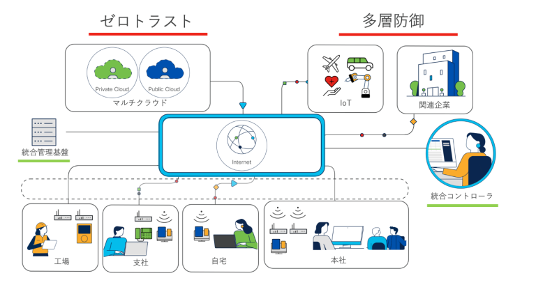 統合コントローラによる様々なセキュリティ情報の管理