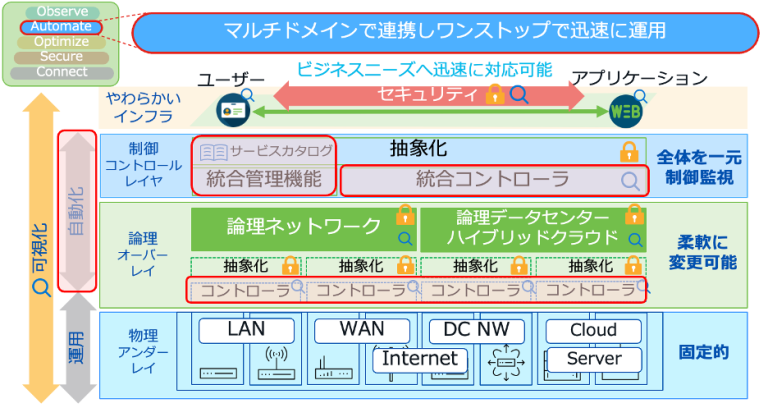 マルチドメインで連携