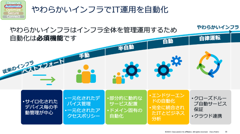 やわらかいインフラでIT運用を自動化