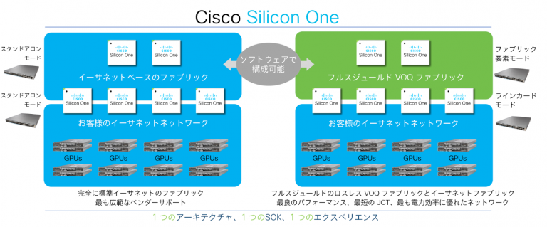 図 1. 柔軟性に優れた Cisco Silicon One