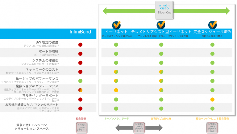 図 2. AI/ML ネットワークソリューションの選択肢