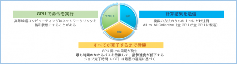 図 3. AI/ML の計算および通知プロセス