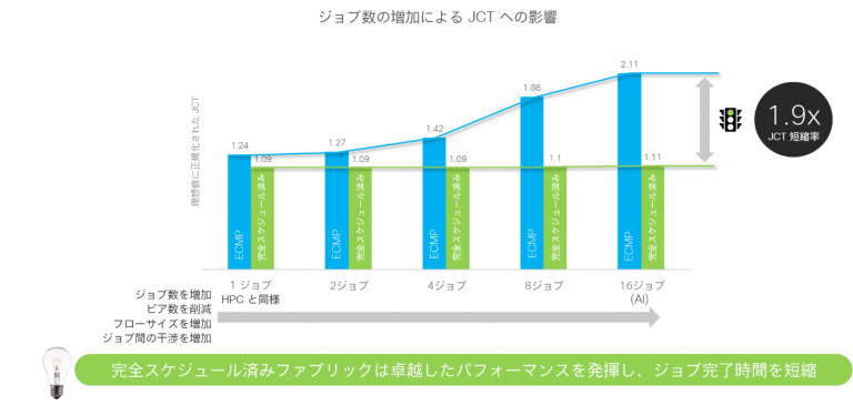 図 4. イーサネットとフルスケジュールドファブリックでのジョブ完了時間の比較