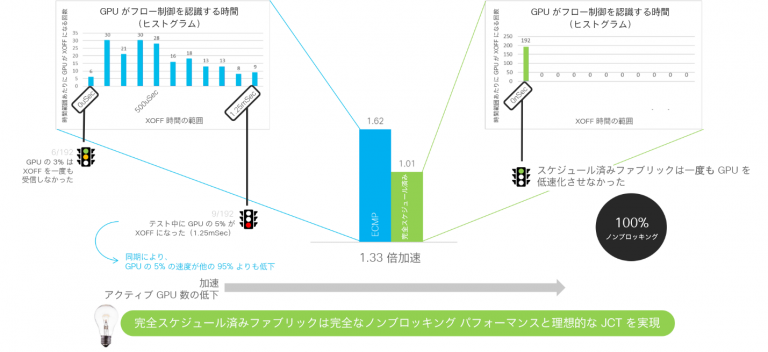 図 5. GPU に送信されるフロー制御の比較では、イーサネットと比べてフルスケジュールドファブリックは 1.33 倍の速度を達成