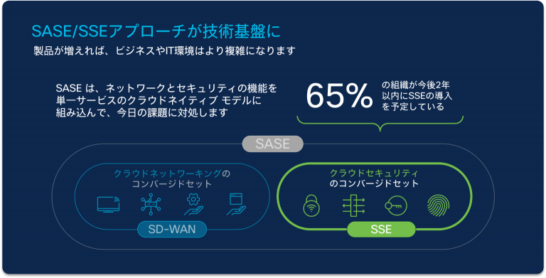 SASE/SSE アプローチが技術基盤に