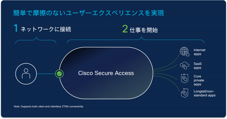 簡単で摩擦のないユーザーエクスペリエンスを実現