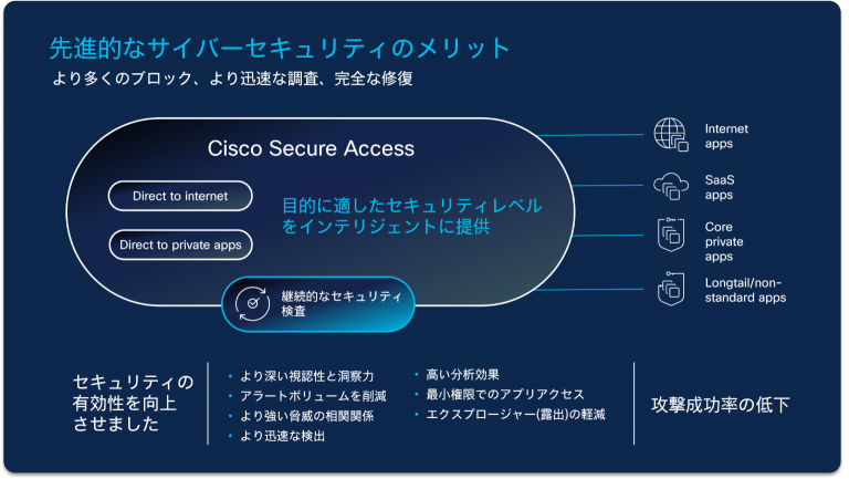 先進的なサイバーセキュリティのメリット