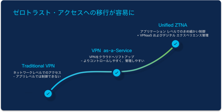 ゼロトラスト・アクセスへの移行が容易に