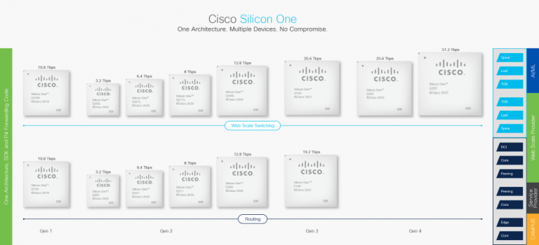 図 1. Cisco Silicon One 製品ファミリ