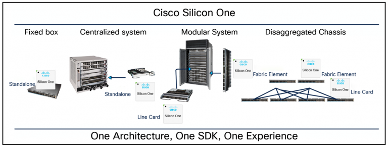 Cisco Silicon One across form factors