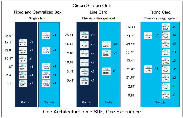 Cisco Silicon One devices across form factors