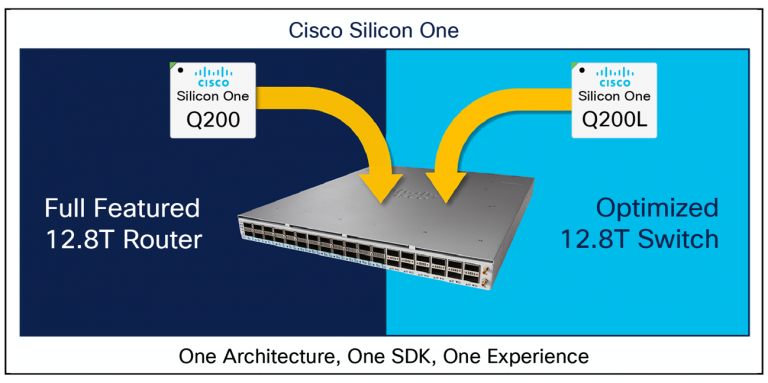 Cisco Silicon One universal hardware