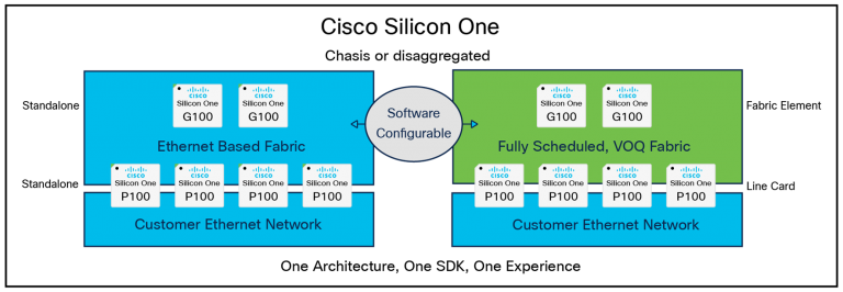 Cisco Silicon One scheduled or unscheduled fabric