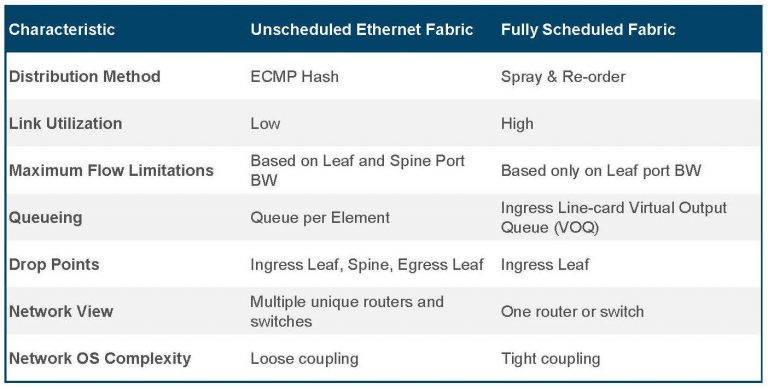 Table 3. Ethernet ECMP vs. scheduled fabric