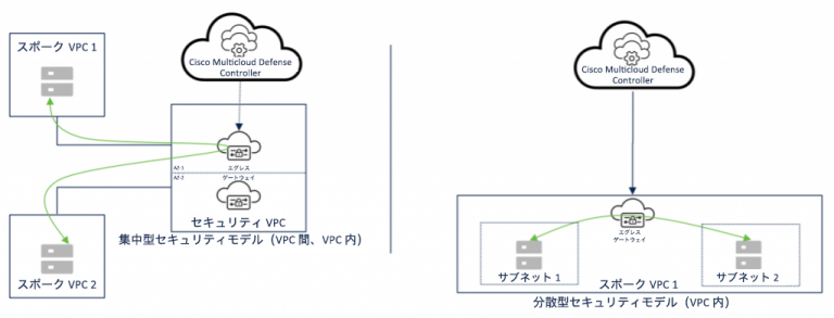 セグメンテーション（水平方向）トラフィックフロー