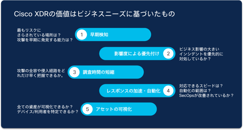 Cisco XDR のご紹介 / Cisco XDR の価値はビジネスニーズに基づいたもの