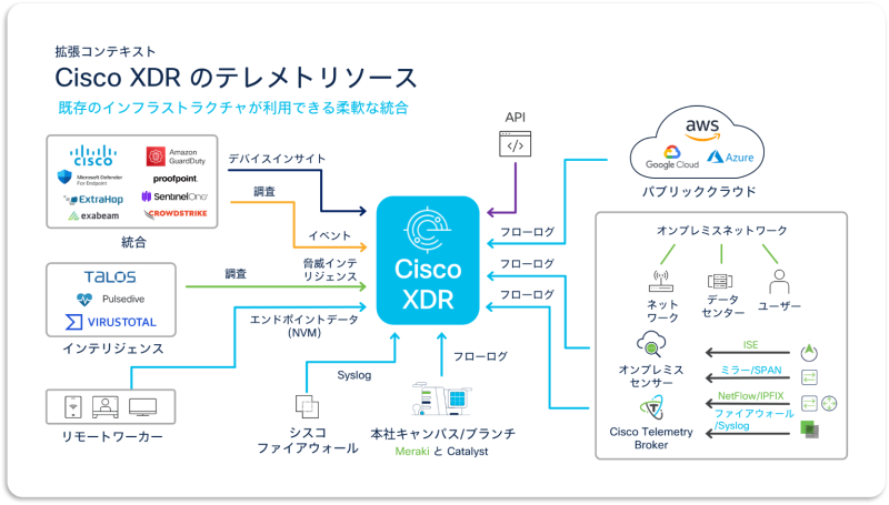 Cisco XDR のご紹介 / Cisco XDR のテレメトリソース