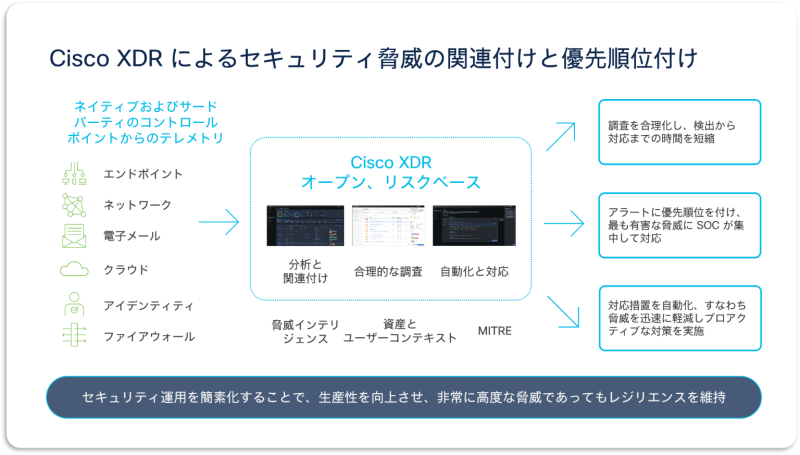 Cisco XDR のご紹介 / Cisco XDR によるセキュリティ脅威の関連付けと温泉順位付け