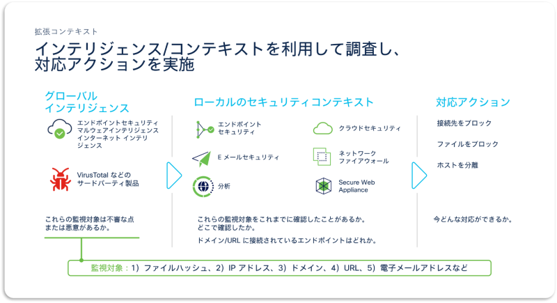 Cisco XDR のご紹介 / インテリジェンス / コンテキストを利用して調査し、対応アクションを実施