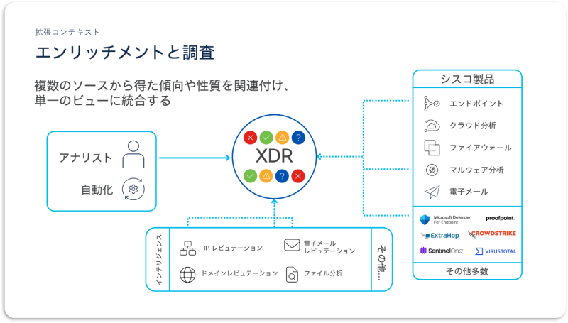 Cisco XDR のご紹介 / エンリッチメントと調査