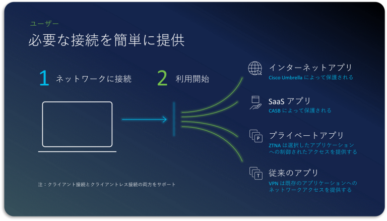 必要な接続を簡単に提供