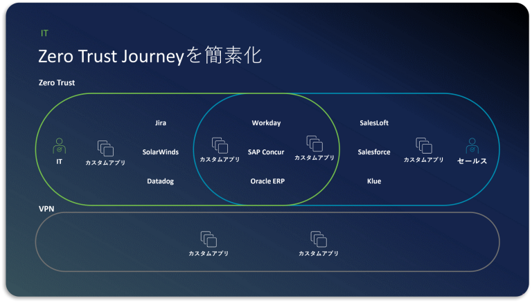 Zero Trust Journey を簡素化