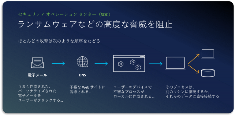 ランサムウェアなどの高度な脅威を阻止