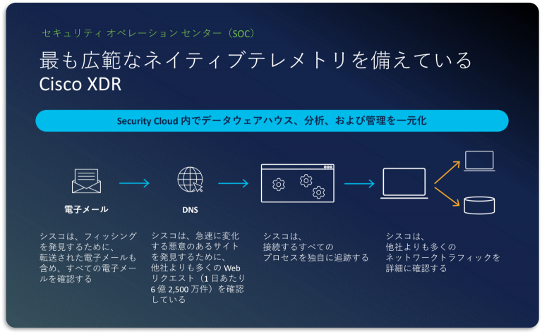 最も広範なネイティブテレメトリを備えているCisco XDR