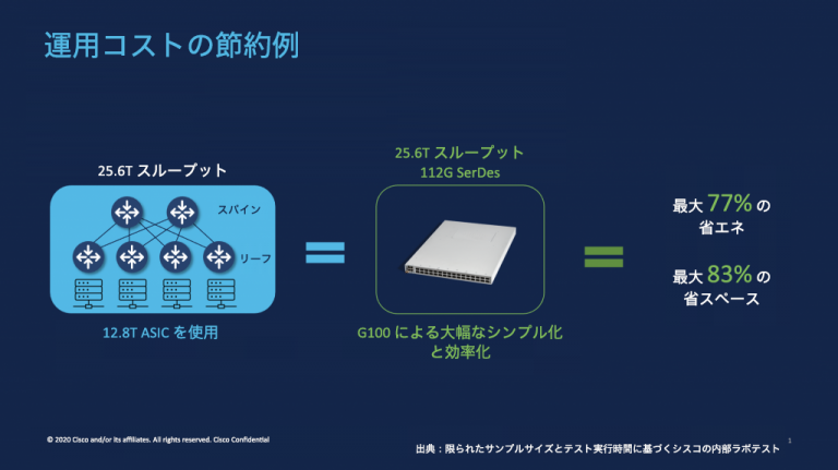 図 1：運用コストの節約