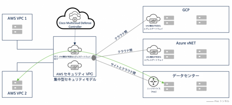 サイトとクラウド間のネットワーキング（IPsec を使用）