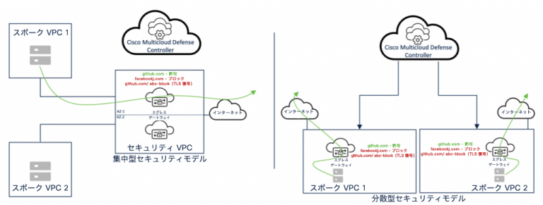 出力トラフィックに対して実施される URL フィルタリングと FQDN フィルタリング