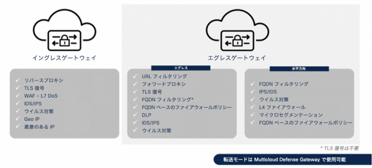 Cisco Multicloud Defense Gateway