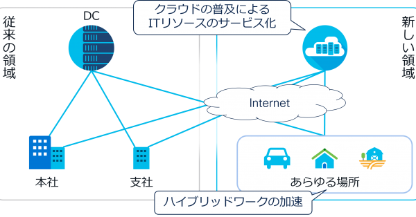 現代のインフラで接続する必要のある領域