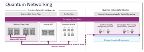 La vision de Cisco pour un centre de données quantique présente une architecture d’infrastructure réseau quantique qui pourrait rendre l’informatique quantique distribuée réalité dans un avenir proche.