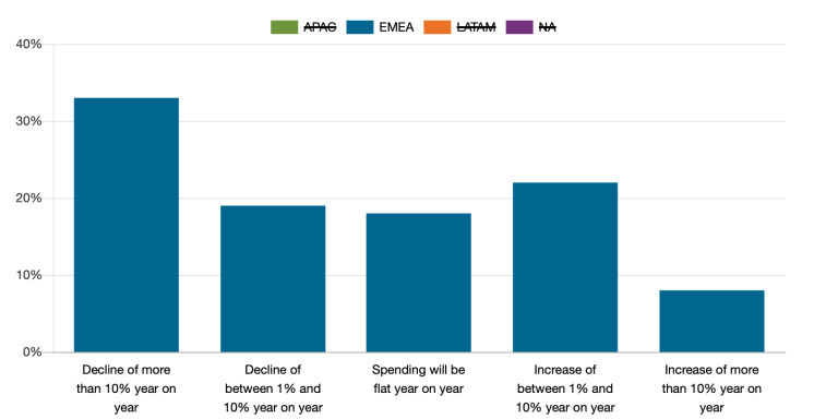 Sondage Canalys Décembre 2023 - how-do-you-expect-your-customers-it-spend-to-change-in-2024