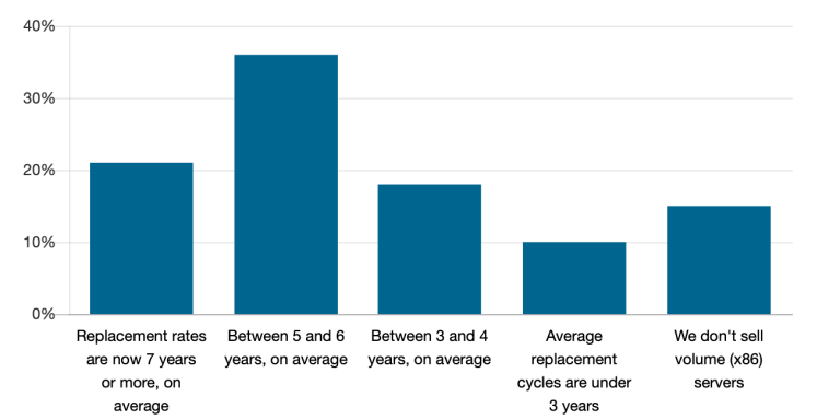 Assessing average server replacement rates for volume/general purpose (x86) servers - Sondage Canalys du 11 Juillet 2023 auprès de 205 partenaires.