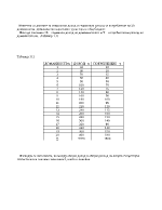 Курсова работа по Иконометрия