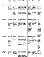 Таблица с характеристики на географските райони на България