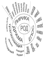 Таблица на литературните родове и жанрове