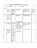 Годишно разпределение по БЕЛ за 8 клас