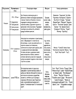 Направления в литературата таблица