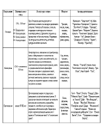 Таблица на литературните жанрове