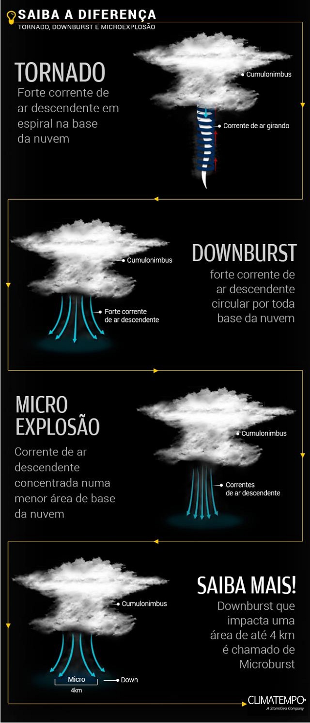 Diferenças entre Dowburst_microexplosão_infográfico NOVO