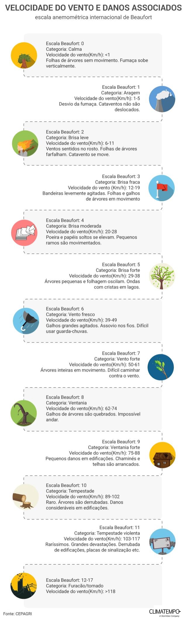 Escala Beaufort faz uma estimativa de danos causadas por ventos de diferentes velocidades