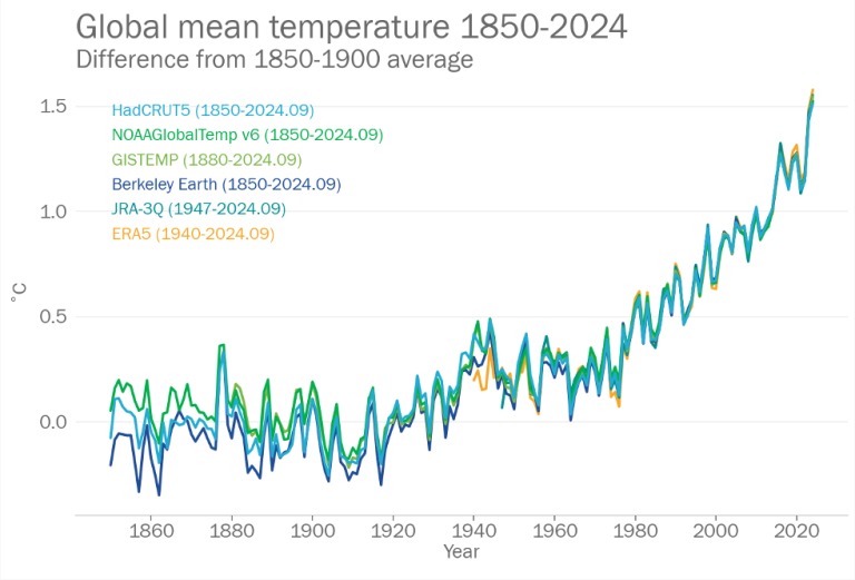 Imagem da notícia 2024 pode ser o ano mais quente já registrado, alerta OMM
