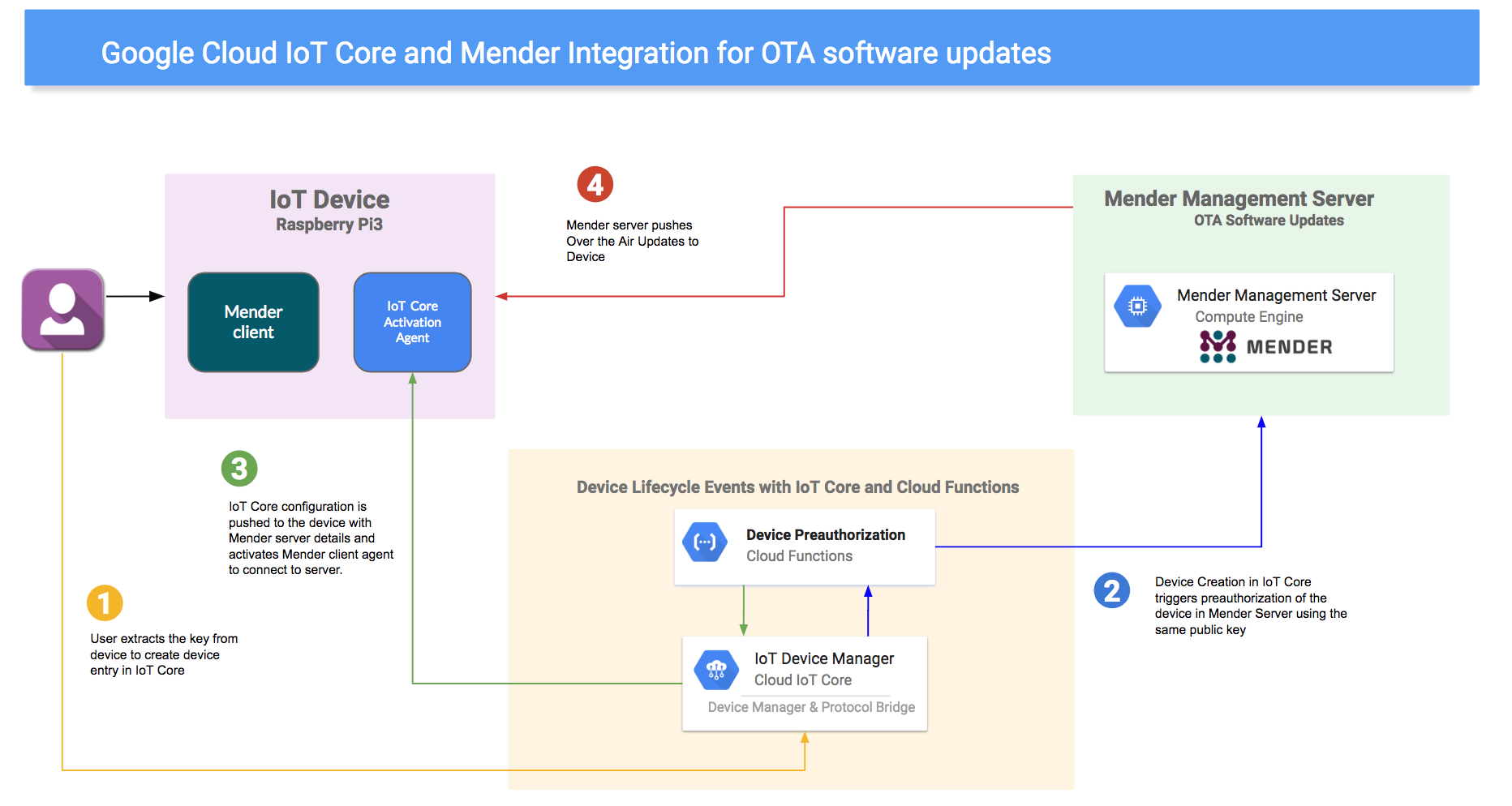 ota update raspberry pi