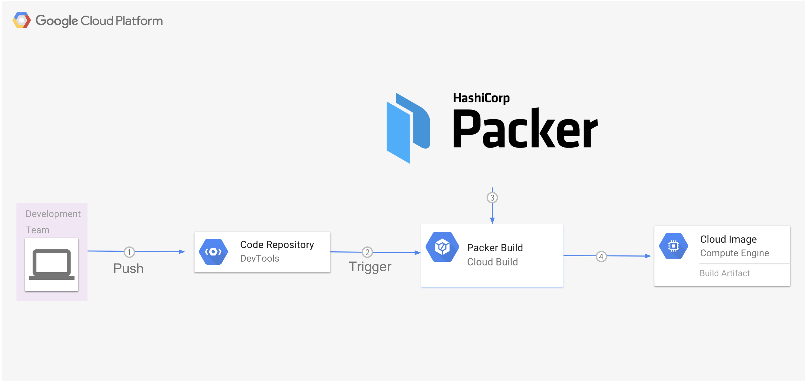 HASHICORP Packer logo. Code_Packer. HASHICORP Comparison.