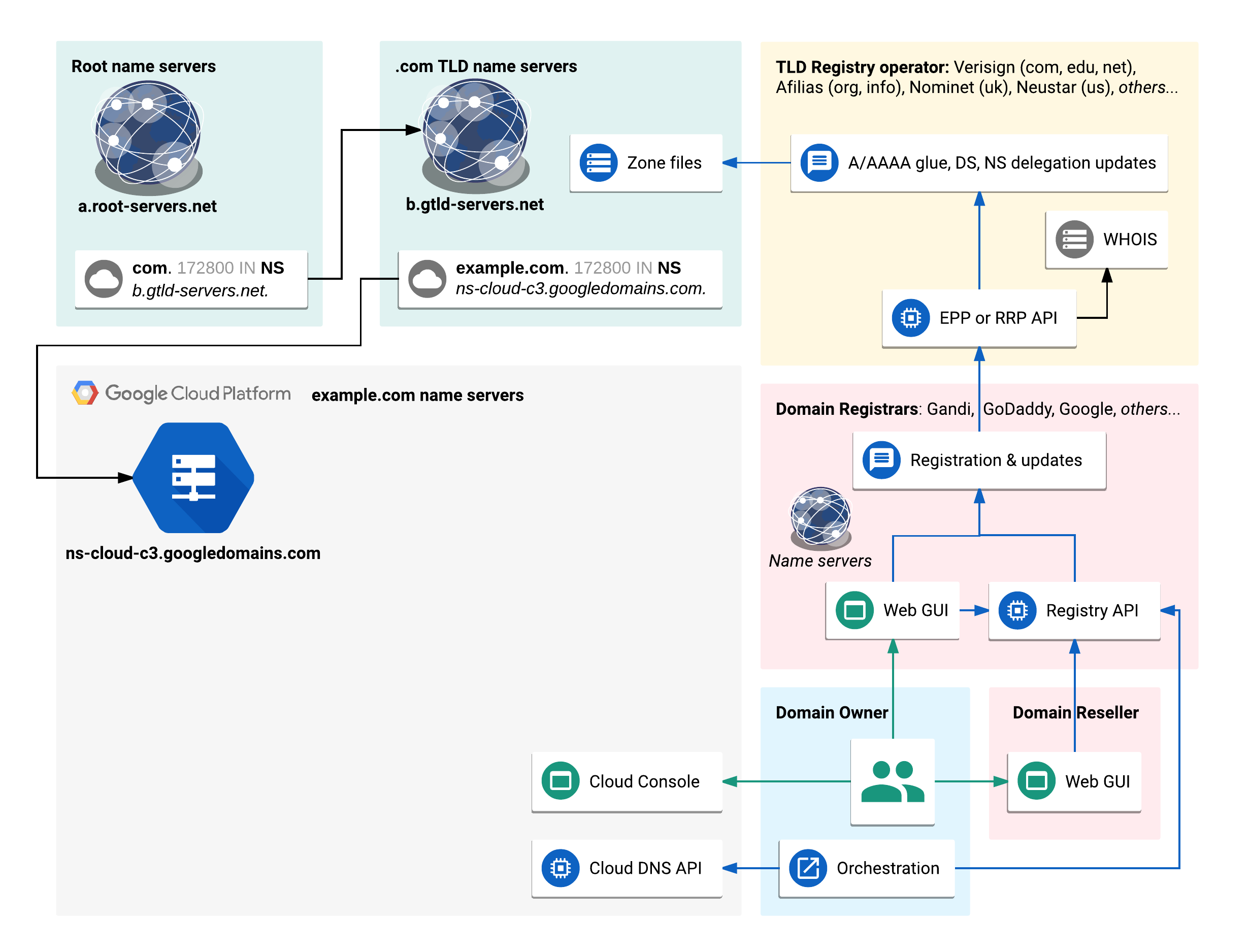 DNS Checker link.