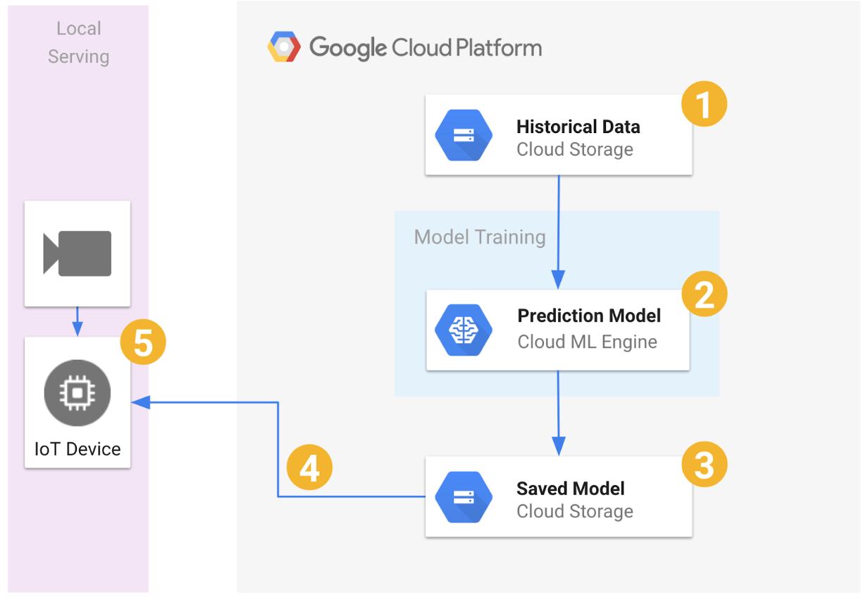 tensorflow in cloud